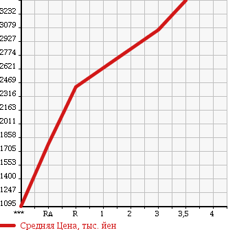 Аукционная статистика: График изменения цены ISUZU Исузу  GIGA Гига  2005 14250 CXZ51K4 в зависимости от аукционных оценок